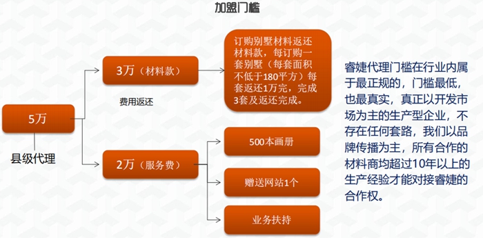 睿婕輕鋼別墅代理門檻