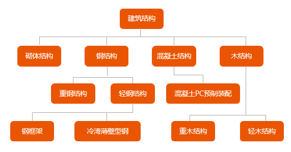 睿婕輕鋼別墅